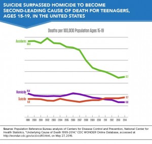 Suicide second leading cause of death in teens