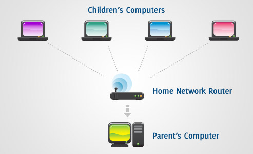 How ScreenRetriever works on the home network diagram