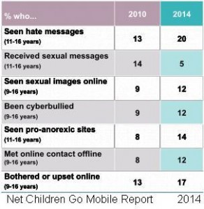 net children go mobile report, online risks for children